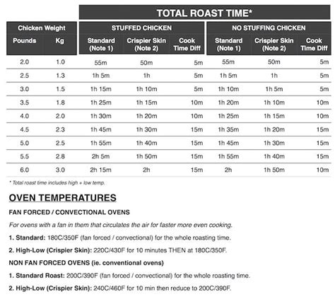 The difference in cooking times depends. How Long To Cook A Whole Chicken At 350° - How Long to ...