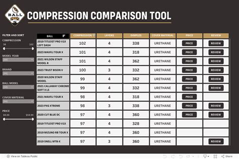 Golf Ball Compression Guide Golfing News Blog Articles GolfLynk