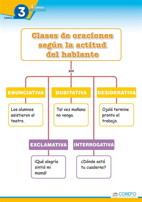 A Diagram With The Words Classes De Oraciones Segur La Actiu Del Habitante