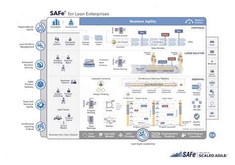 What Is Safe The Scaled Agile Framework Gladwell Academy Part 2