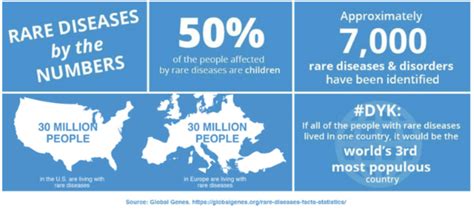 Rare Diseases Are More Common Than You Might Think The European Sting