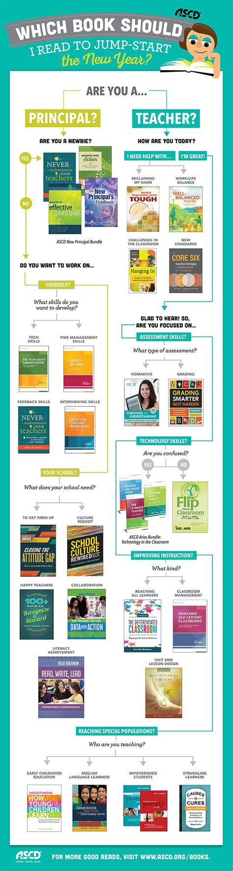 The Useful Books For Teachers Infographic Helps Educators Determine