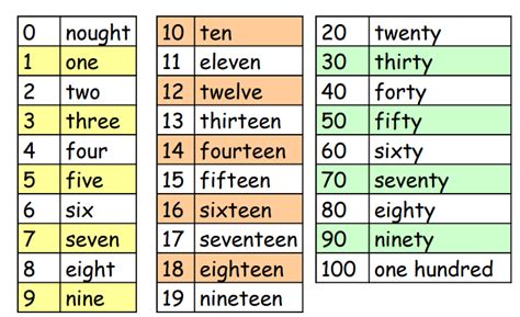 Nombres Anglais Ecole Primaire