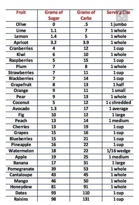 Grams Of Sugarcarbs Chart Healthy Carbs List Diabetic Diet Recipes