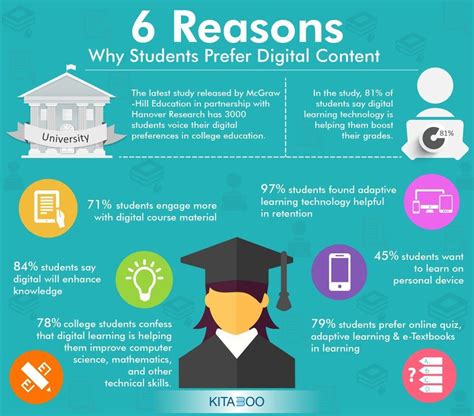 Top 6 Reasons Why Students Prefer Digital Content E Learning