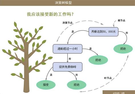 决策树 结构决策树模型是什么？5步了解好看模型图 Csdn博客