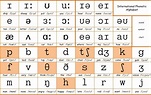International Phonetic Alphabet Sounds : Ipa Charts Paul Meier Dialect ...