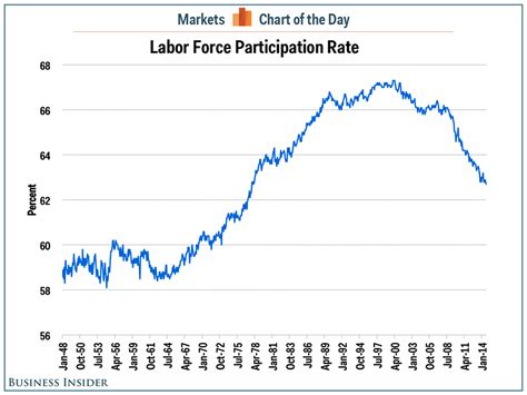 The formula for the labor force participation rate can be derived by dividing the aggregate of employed and unemployed human capital available. Labor Force Participation Rate September 2014 - Business ...