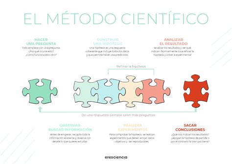 9 Beneficios Que Te Aporta El Metodo Cientifico Eres Ciencia No Poo Metodo