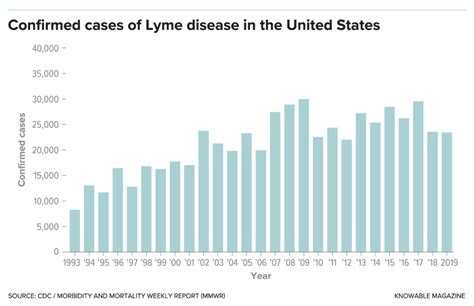 Why Lyme And Other Tick Borne Diseases Are On The Rise Pbs Newshour