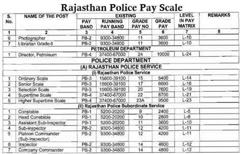 Rajasthan Police Constable Salary Pay Scale