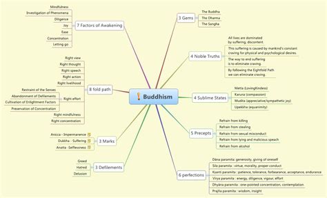Buddhism Xmind Mind Mapping Software