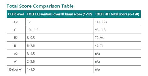 Toefl Ibt And Toefl Essentials Conversion Chart Test Resources