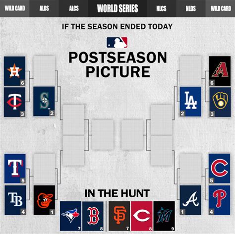 Mlb Playoff Bracket 2023 Expert Hot Takes On Wild Card Race News