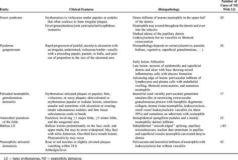 Neutrophilic Dermatosis And Lupus Erythematosus Download Table