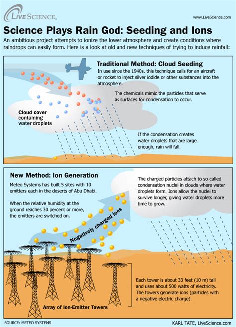 Shocking Electric Weather Modification Companies In 2019