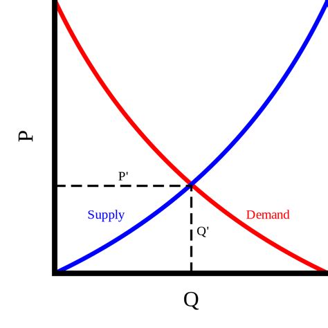 Filesupply And Demand Curvessvg Wikimedia Commons