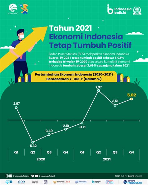 Tahun Ekonomi Indonesia Tetap Tumbuh Positif Indonesia Baik