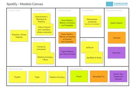 El modelo canvas es una técnica que permite diseñar y presentar una idea de negocios de forma ágil, coherente y llamativa, pues menciona los aspectos estratégicos del proyecto en una sola página o. Modelo de Negócio do Spotify - O Analista de Modelos de ...