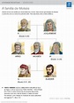Árvore genealógica de Moisés: toda a sua família [2024 ]