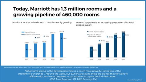 Marriott 2018 Deep Dive: Analyzing the Power of Integration