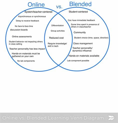 Face to face learning is a really effective way to learn knowledge and skills because it often combines different ways of learning including writing, reading you have a greater chance of completing your course successfully by doing it in a classroom situation. Online vs. Blended vs. Face-to-Face Venn Diagram ...