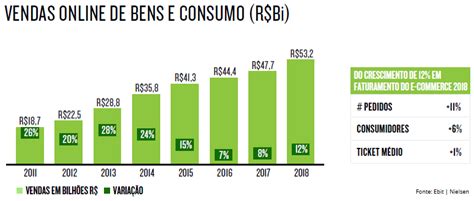 Faturamento Do E Commerce No Brasil Em 2019 Deve Atingir R 612