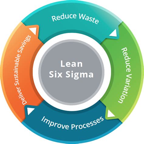 Lean Six Sigma Pie Chart