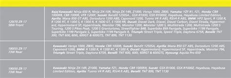 Mrf tyres price list in india on 25 feb 2018 | mrf zslk 4 wheeler tyre(155/70r13, tube less). Michelin Pilot Road 4 & Power 3 Launched in India: Price