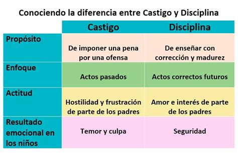 Diferencia Entre Castigo Y Disciplina Ieanjesus Ecuador