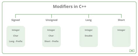 In c++ there are many ways to initalize a variable. 4.2: Data Types in C++ - Engineering LibreTexts