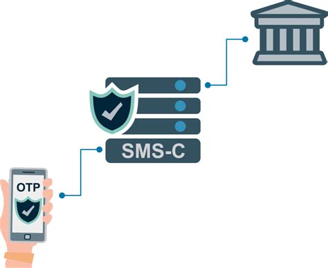 Identification code service(ics), by ntt game, is a tool which grants you account protection from getting hacked. ValiPort® OTP SMS-C - TruTeq