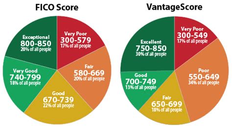300 — 850 The Credit Score Range Explained Fico And Vantagescore