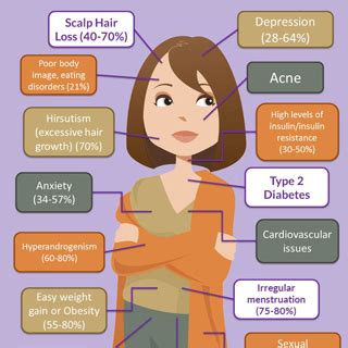 Management is important in preventing any long term health risks. PCOS Symptoms INFOGRAPHIC - PCOS Diva