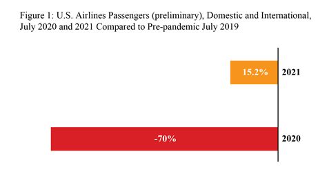 U S Airlines July 2021 Passengers Preliminary Increase 207 From July 2020 But Remain 15