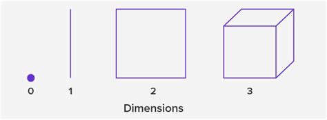Dimension meaning, definition, what is dimension: What is Dimensions? - Definition, Facts and Examples
