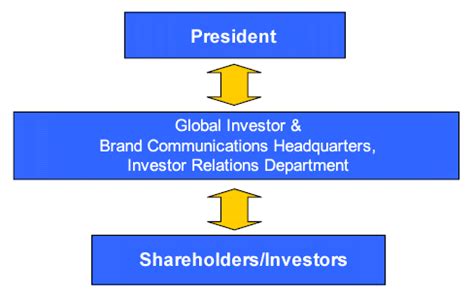 Investor relations sustainability about us media kit. IR Dept. Structure and Function | Management Policies ...