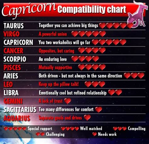 capricorn compatibility table