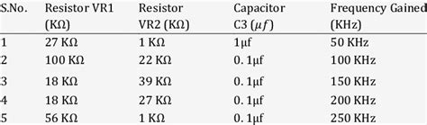 The Resistors And Capacitor Values For Designed Circuit To Get The