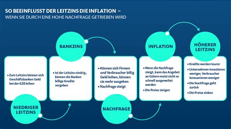 EZB Leitzins MirranMagnus