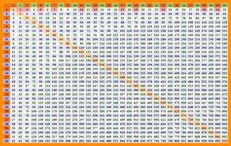 Multiplication Table Chart 1 1000 Brokeasshomecom Multiplication