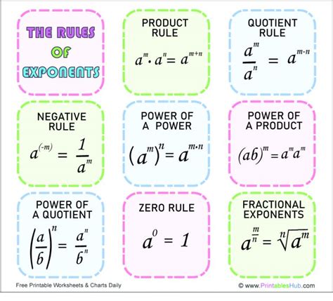 Exponent Rules Printable Chart