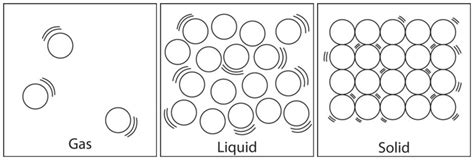 Maybe you would like to learn more about one of these? solids liquids gases and plasmas (lesson 0769) - TQA explorer