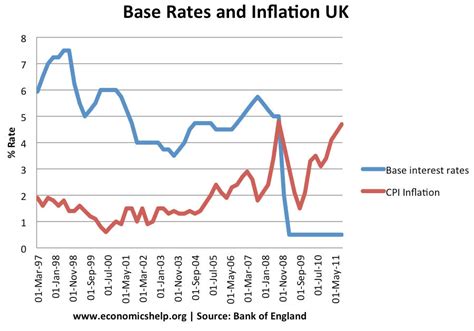 (add a linear trend line if you like.) you can also get inflation rates and a graph directly from the bls web site. Solution to Stagflation | Economics Help