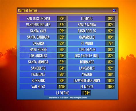 Maybe you would like to learn more about one of these? NWS Los Angeles on Twitter: "Noon temperatures are very ...