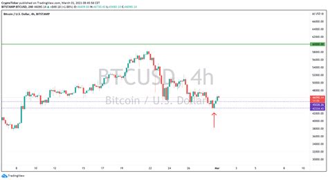 Besides demonstrating bitcoin's notorious volatility, these price movements have led some crypto market analysts to encourage investors, who may be alarmed by the latest price crash, to zoom out. Bitcoin Price Prediction - Will Bitcoin Price recover?