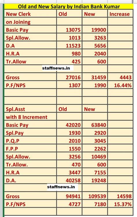 Pay Scale For Accounting Clerk Pay Period Calendars 2023
