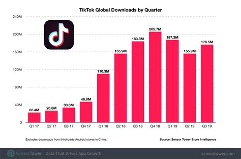 Check spelling or type a new query. TikTok Crosses 1.5 Billion Download Mark With Most Number ...