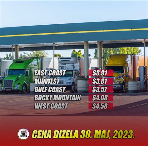 Cene Dizela U Sad Po Regionima 30 Maj 2023