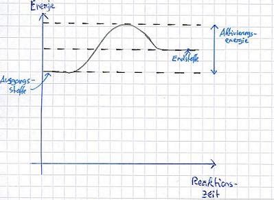 Der vorgang endet, wenn ein chemisches gleichgewicht erreicht ist oder die reaktanten komplett umgewandelt worden sind. Endotherme Reaktion